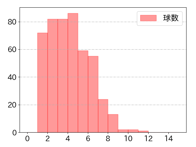 宗 佑磨の球数分布(2023年rs月)