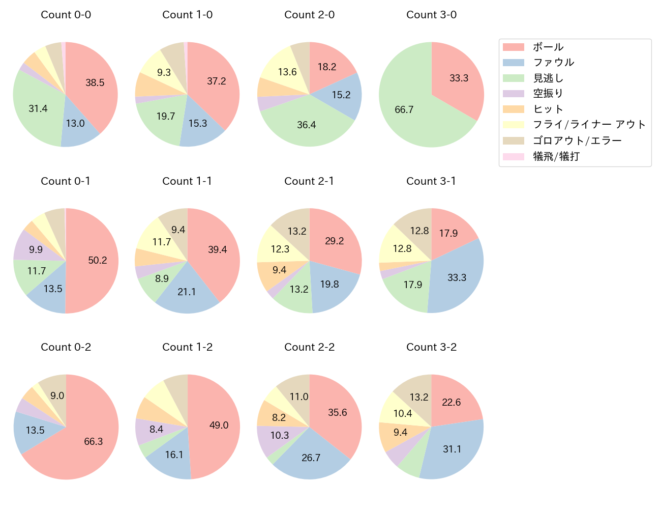 宗 佑磨の球数分布(2023年レギュラーシーズン全試合)