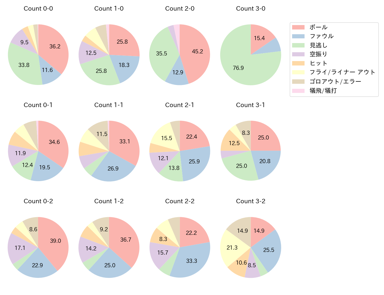 茶野 篤政の球数分布(2023年レギュラーシーズン全試合)