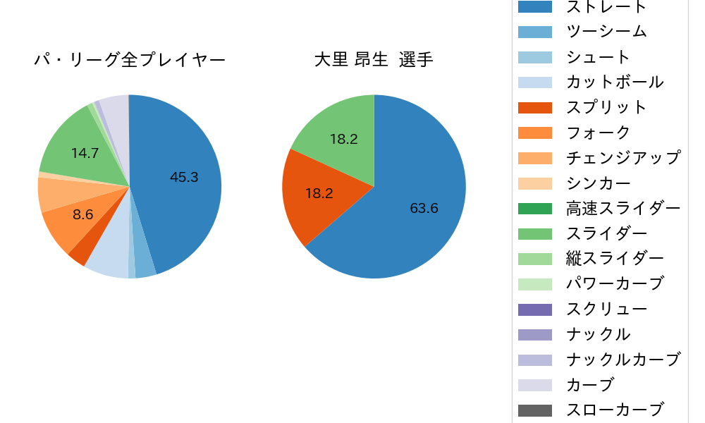 大里 昂生の球種割合(2023年レギュラーシーズン全試合)