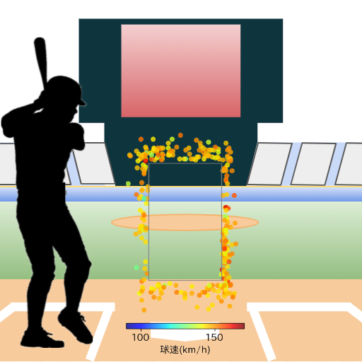 中川 圭太 ボール判定時の投球コースとスピード(ストレート)(2023年レギュラーシーズン全試合)