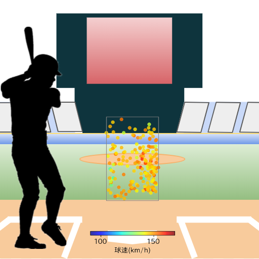 中川 圭太 見逃し時の投球コースとスピード(ストレート)(2023年レギュラーシーズン全試合)