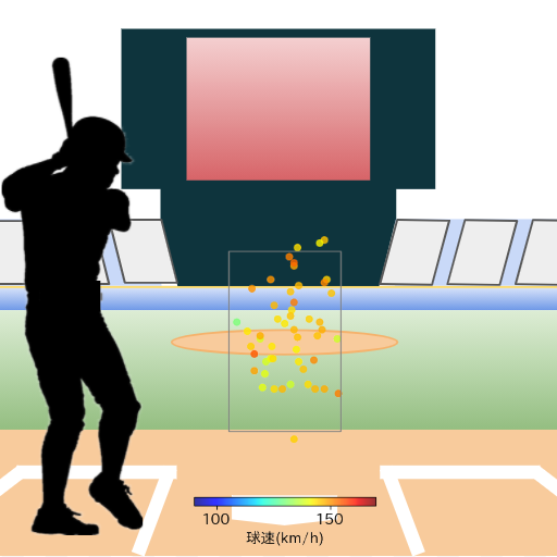 中川 圭太 ヒットを打った際の投球コースとスピード(ストレート)(2023年レギュラーシーズン全試合)