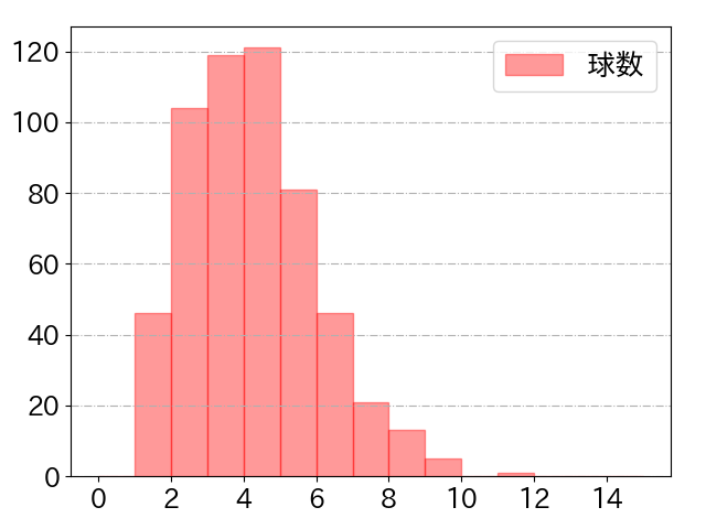 中川 圭太の球数分布(2023年rs月)