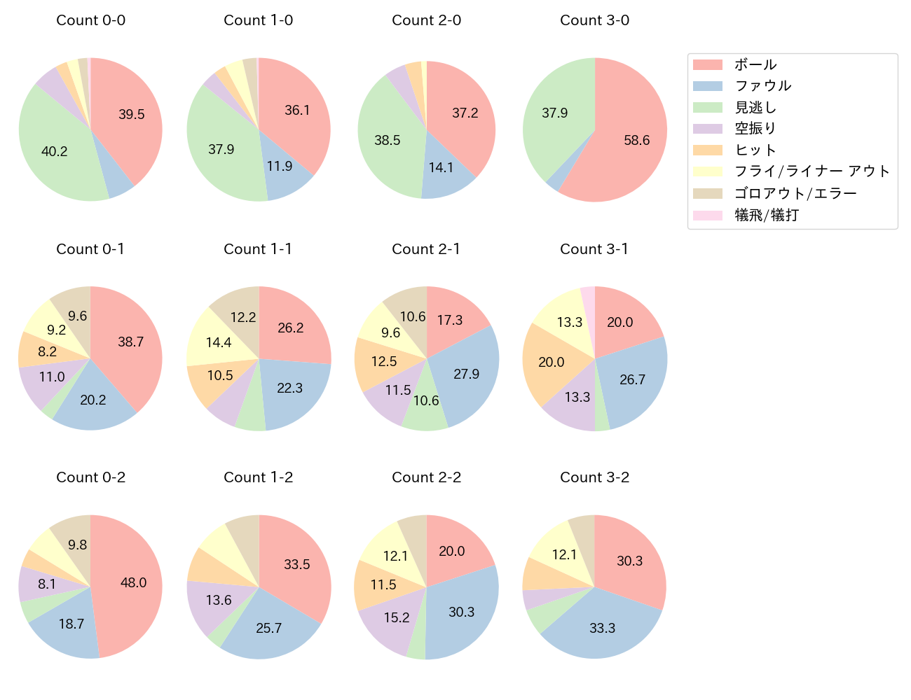 中川 圭太の球数分布(2023年レギュラーシーズン全試合)