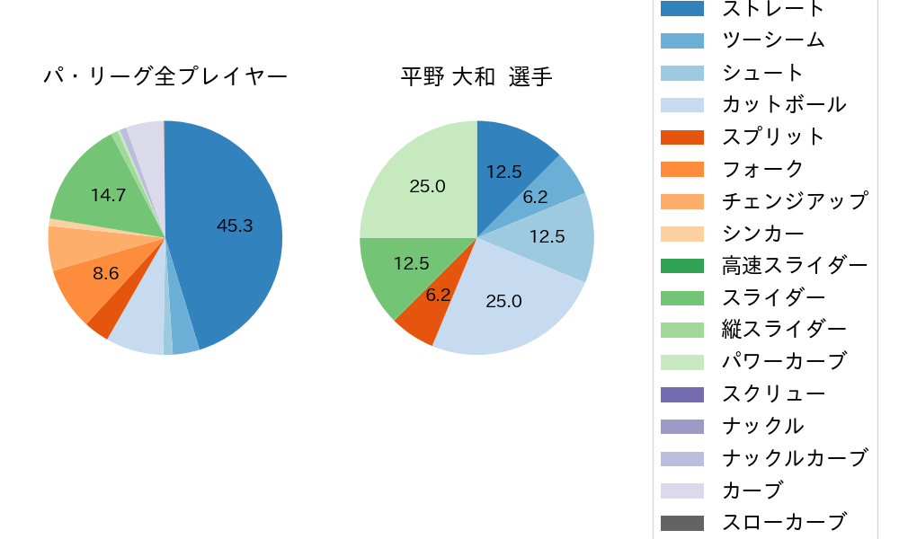 平野 大和の球種割合(2023年レギュラーシーズン全試合)