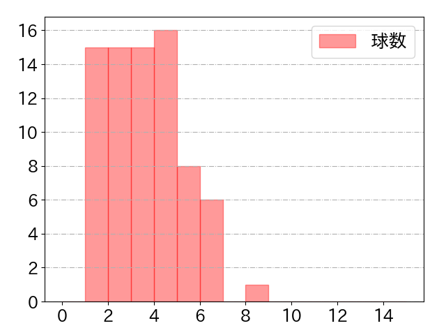 ゴンザレスの球数分布(2023年rs月)