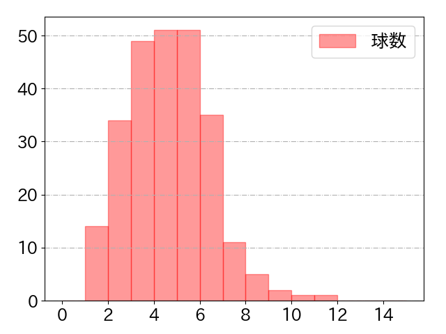 野口 智哉の球数分布(2023年rs月)