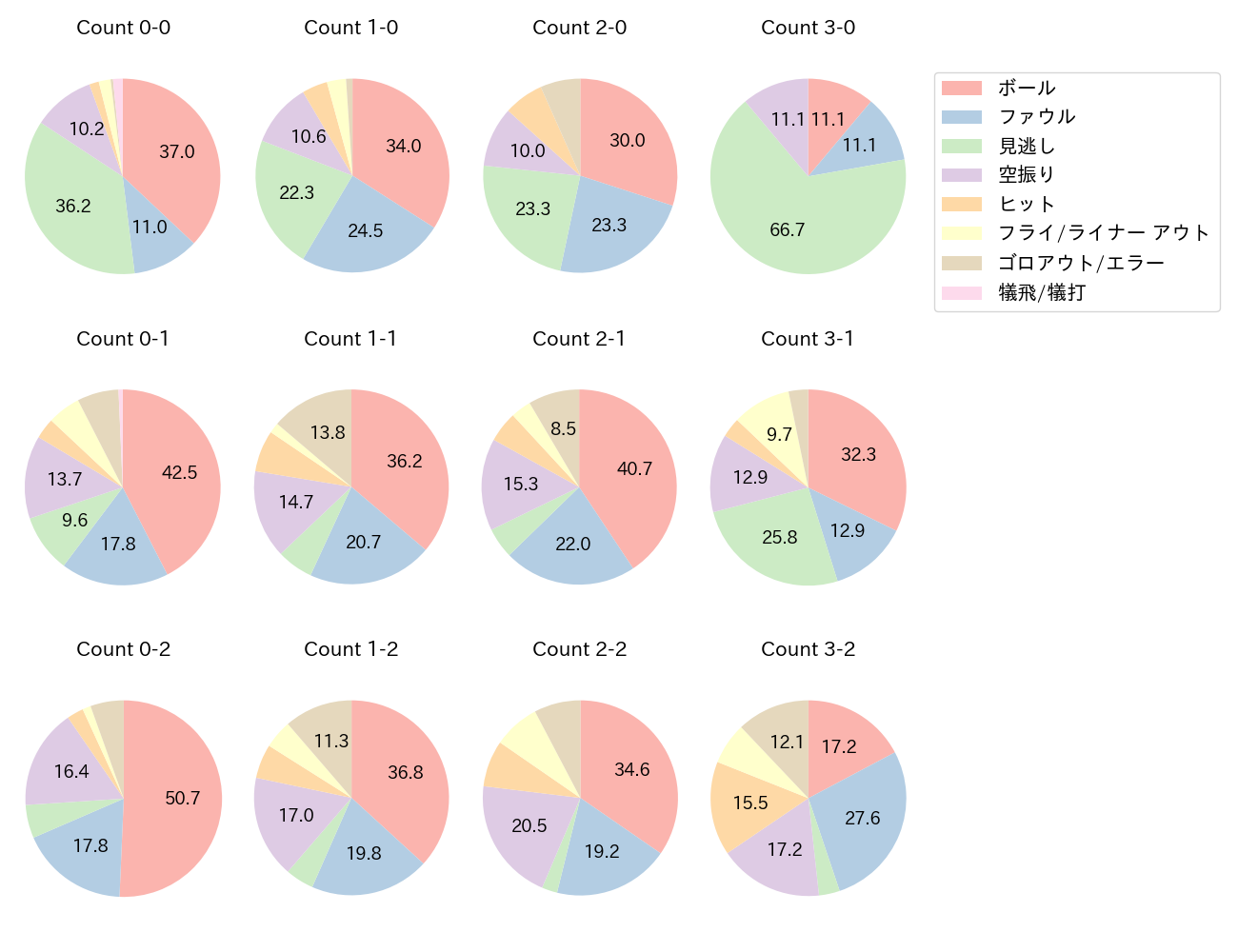 野口 智哉の球数分布(2023年レギュラーシーズン全試合)