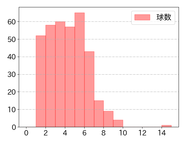 杉本 裕太郎の球数分布(2023年rs月)