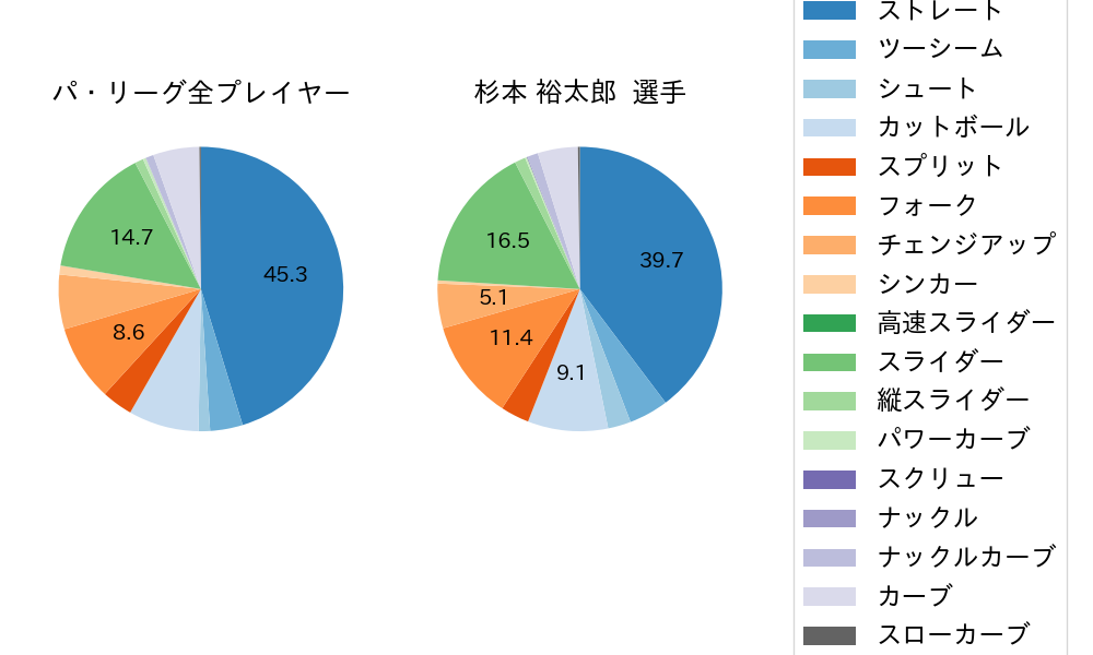 杉本 裕太郎の球種割合(2023年レギュラーシーズン全試合)