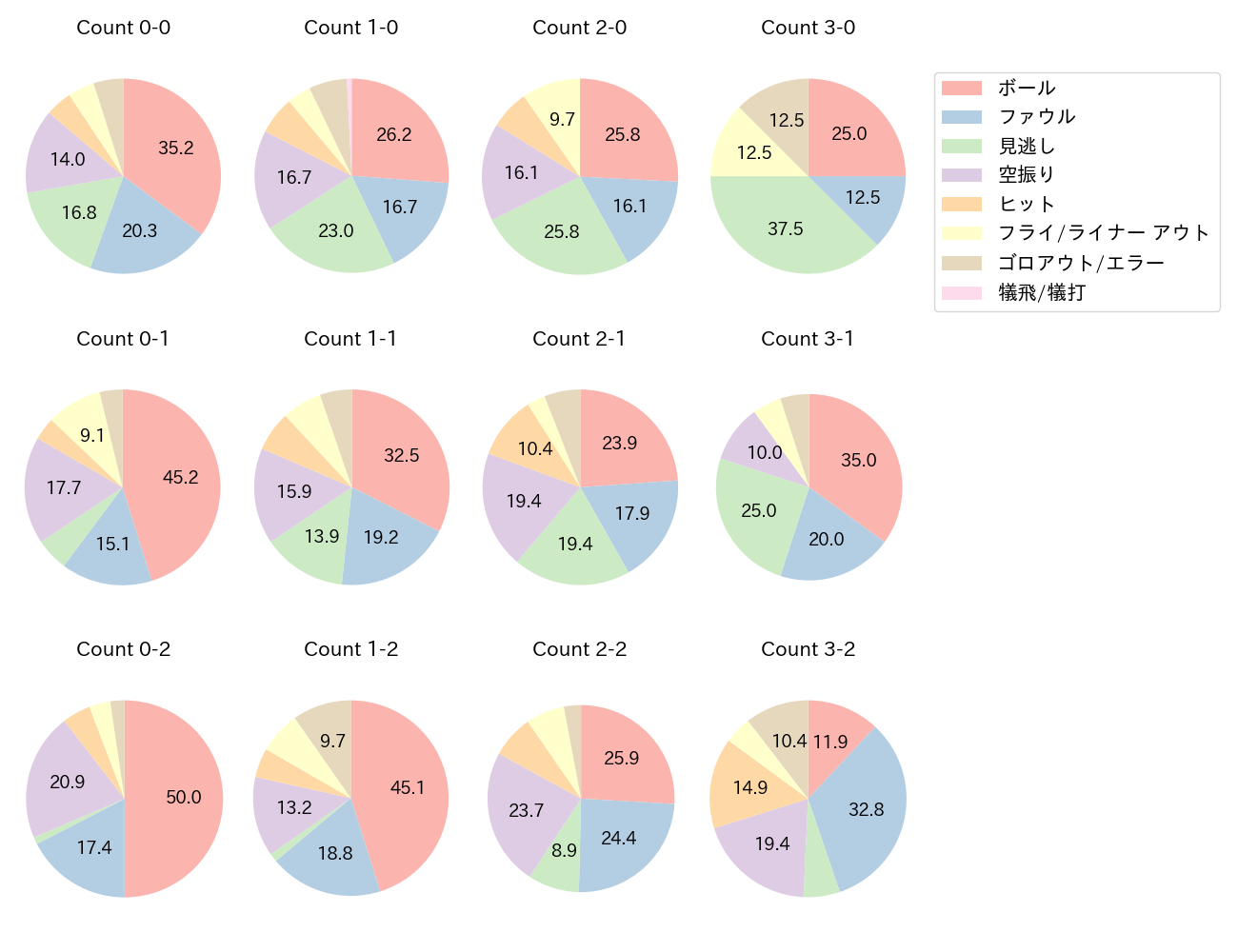 杉本 裕太郎の球数分布(2023年レギュラーシーズン全試合)