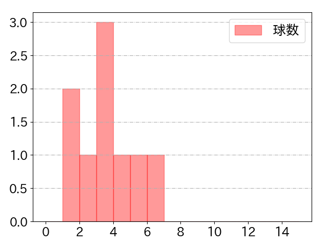 石岡 諒太の球数分布(2023年st月)