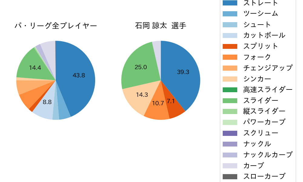 石岡 諒太の球種割合(2023年オープン戦)