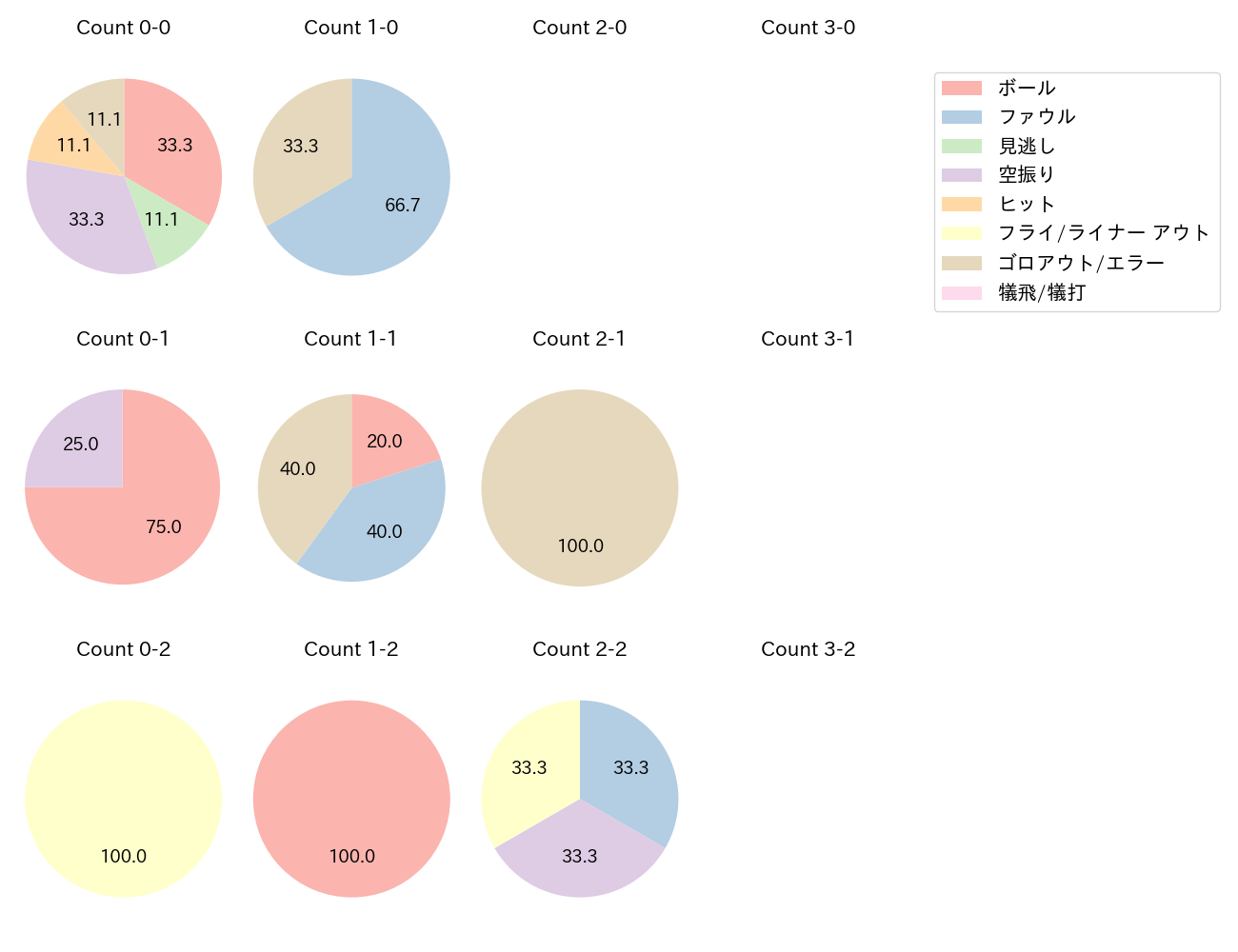 石岡 諒太の球数分布(2023年オープン戦)