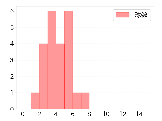 福田 周平の球数分布(2023年st月)
