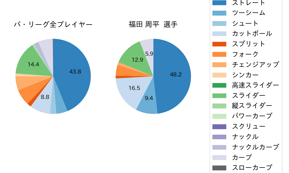 福田 周平の球種割合(2023年オープン戦)