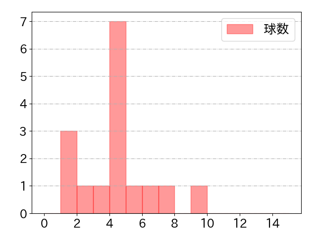 大城 滉二の球数分布(2023年st月)