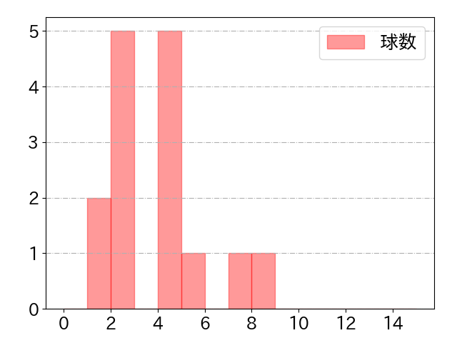 セデーニョの球数分布(2023年st月)