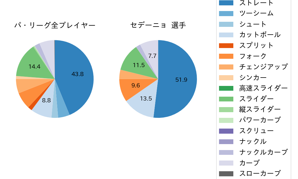 セデーニョの球種割合(2023年オープン戦)