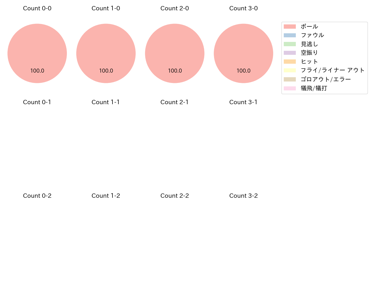 釣 寿生の球数分布(2023年オープン戦)