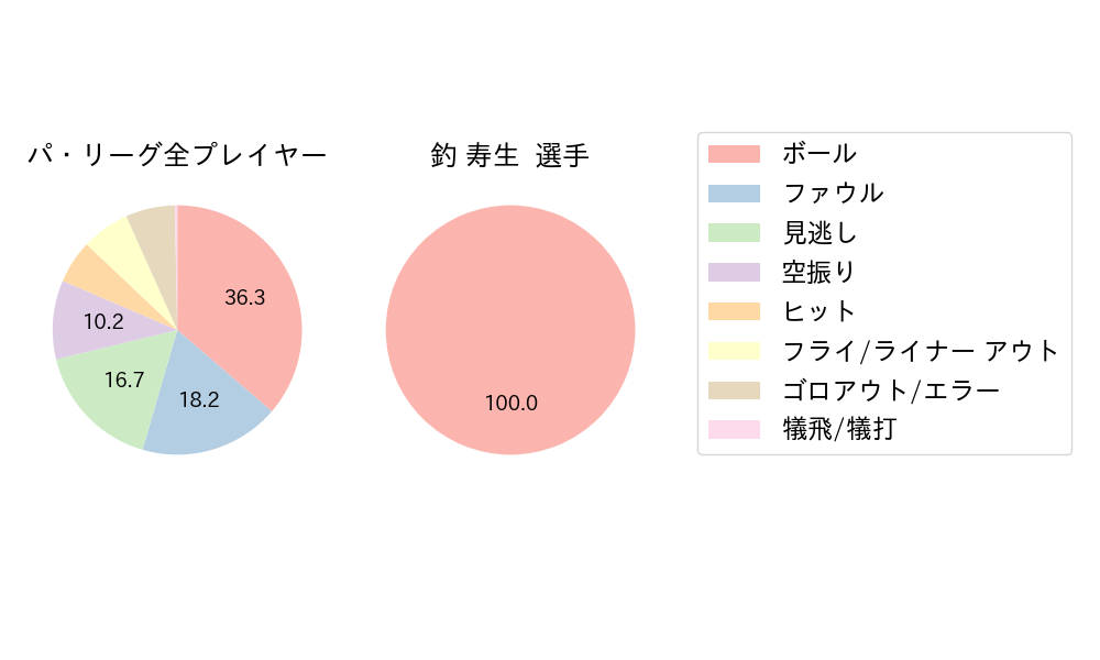 釣 寿生のNext Action(2023年オープン戦)