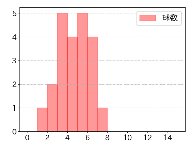 若月 健矢の球数分布(2023年st月)