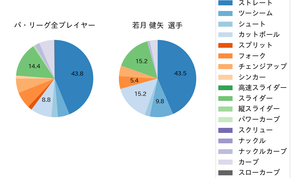 若月 健矢の球種割合(2023年オープン戦)