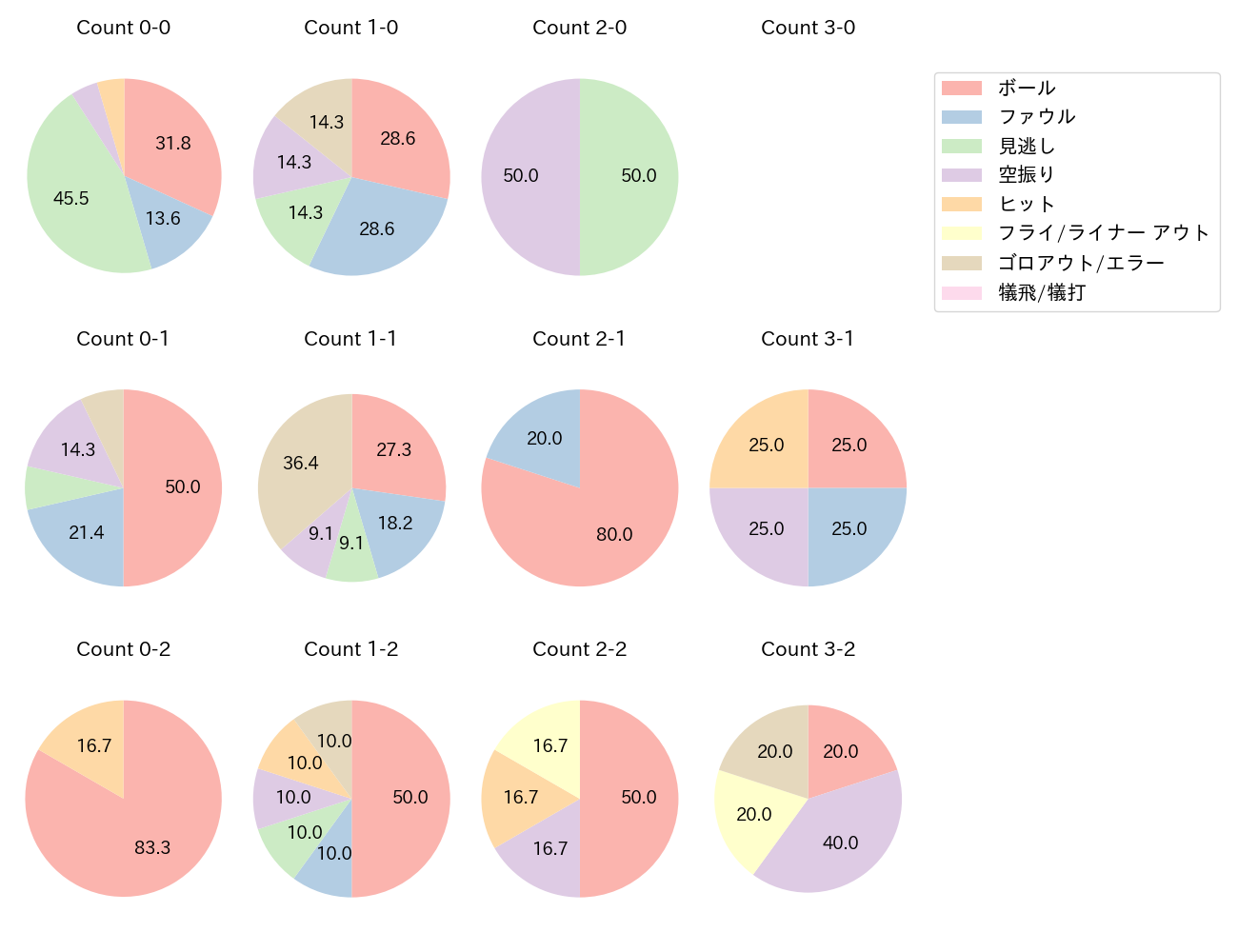 若月 健矢の球数分布(2023年オープン戦)