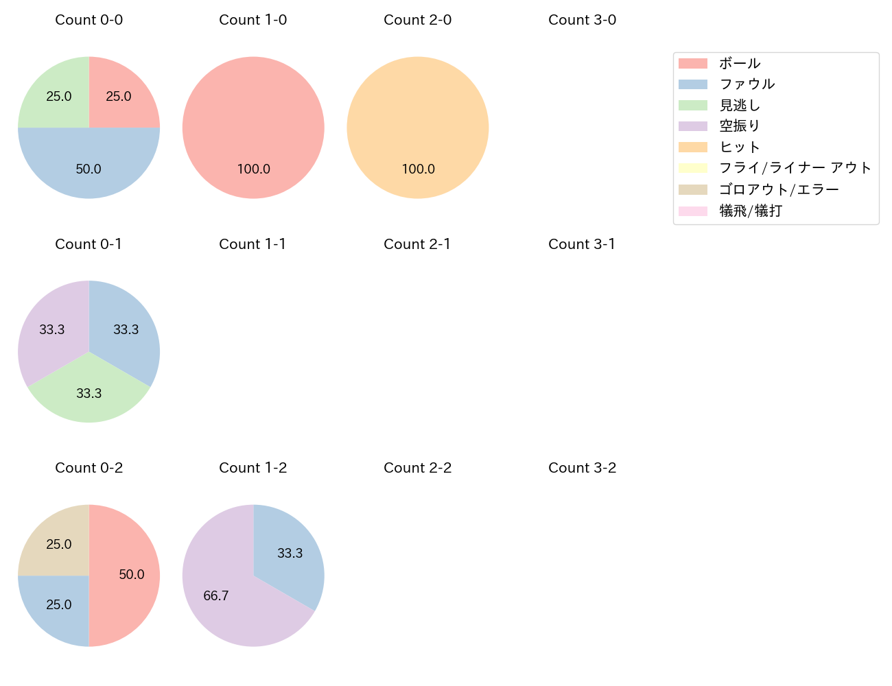 山中 尭之の球数分布(2023年オープン戦)