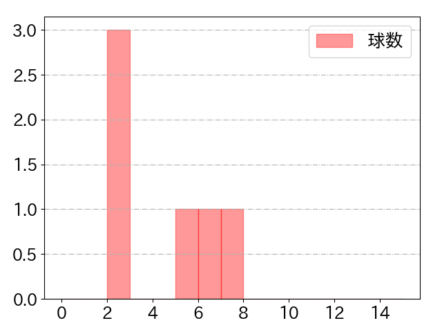 大里 昂生の球数分布(2023年st月)