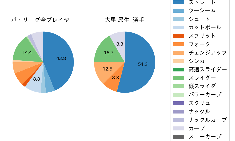 大里 昂生の球種割合(2023年オープン戦)