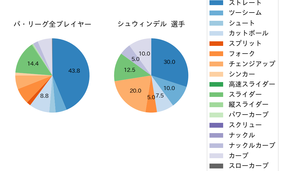 シュウィンデルの球種割合(2023年オープン戦)