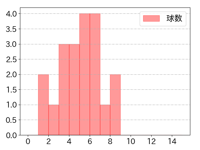 紅林 弘太郎の球数分布(2023年st月)