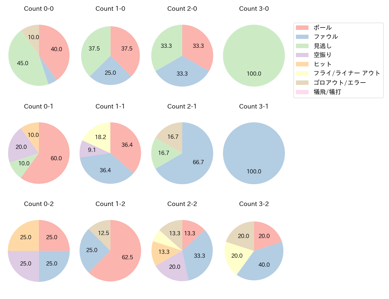 紅林 弘太郎の球数分布(2023年オープン戦)