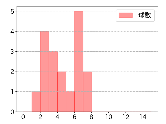 内藤 鵬の球数分布(2023年st月)