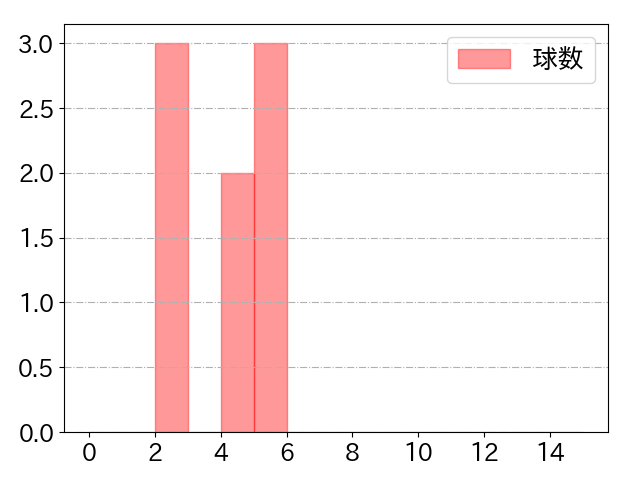 元 謙太の球数分布(2023年st月)