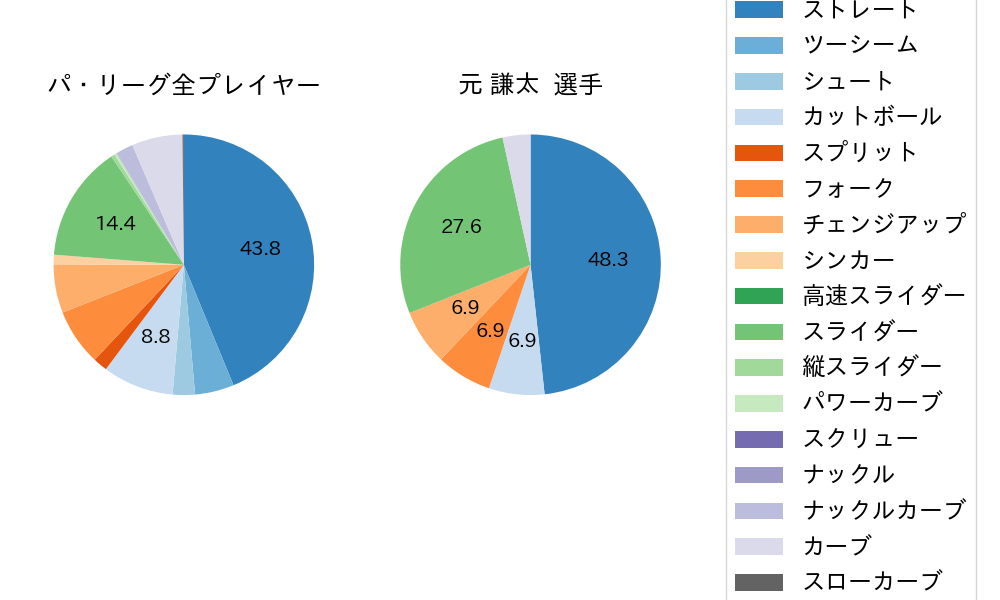 元 謙太の球種割合(2023年オープン戦)