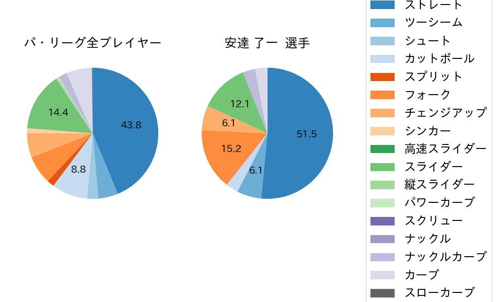 安達 了一の球種割合(2023年オープン戦)