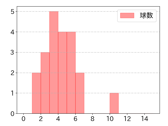 太田 椋の球数分布(2023年st月)