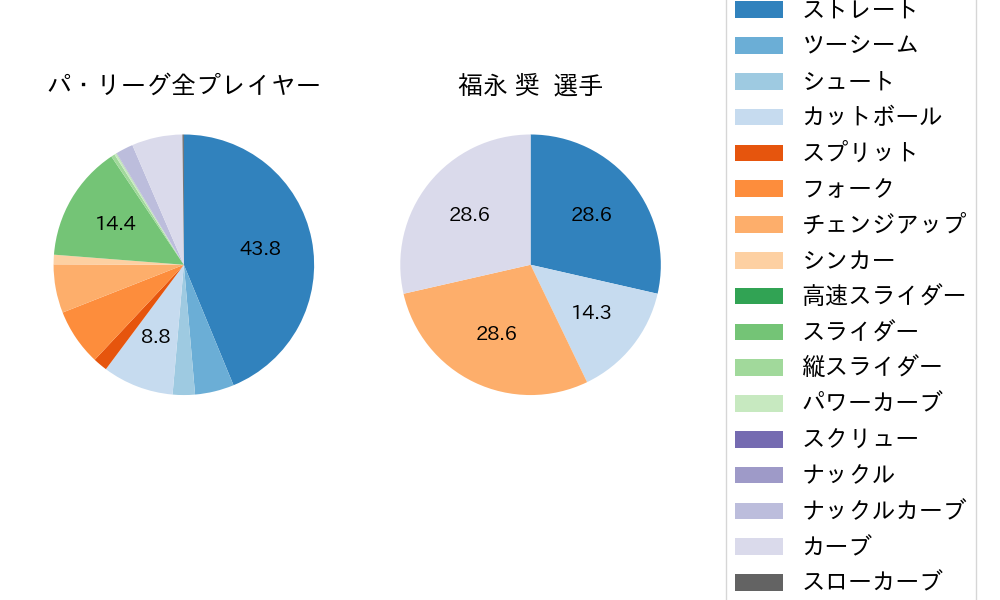 福永 奨の球種割合(2023年オープン戦)