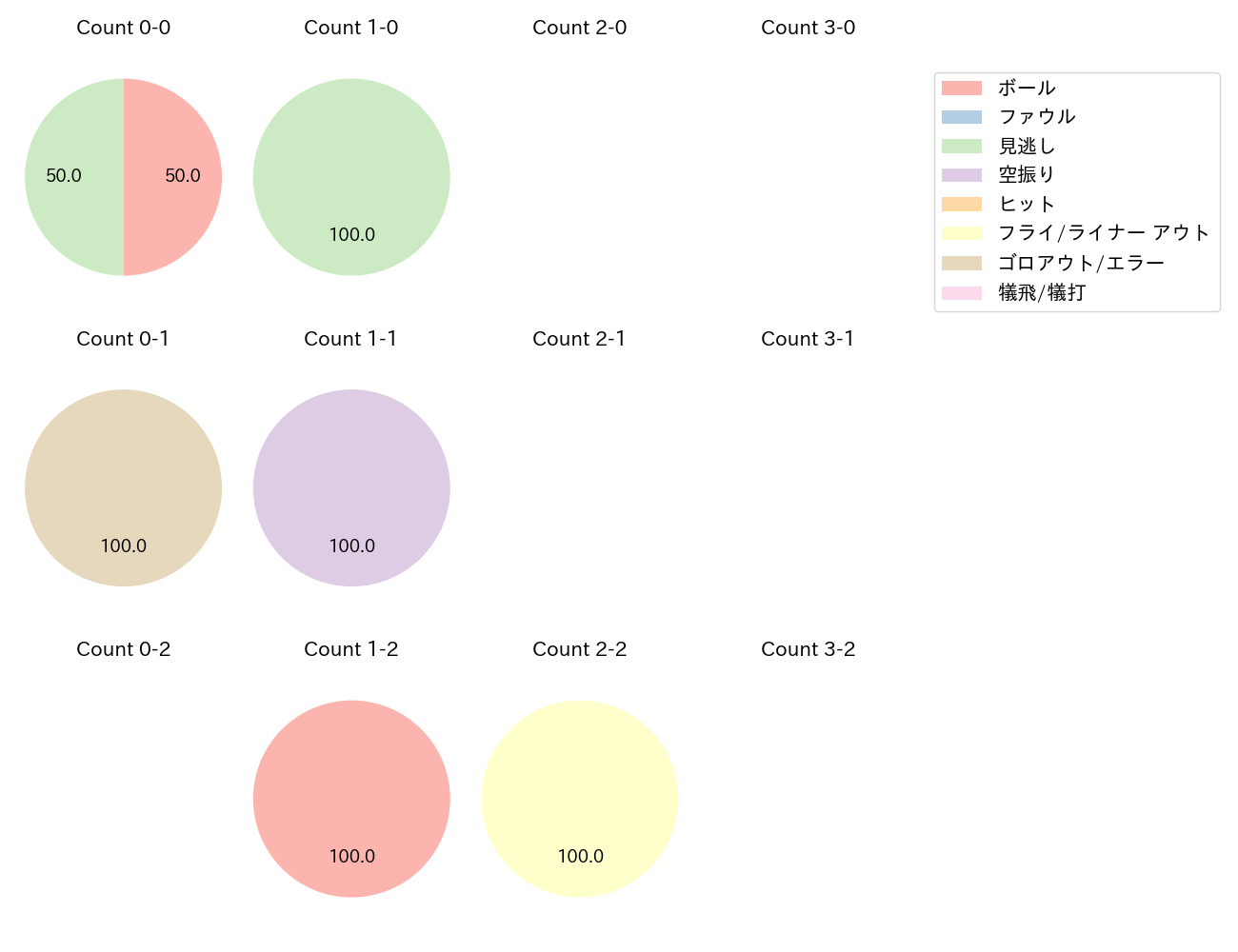 福永 奨の球数分布(2023年オープン戦)