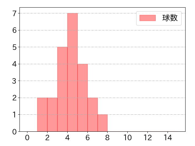 茶野 篤政の球数分布(2023年st月)