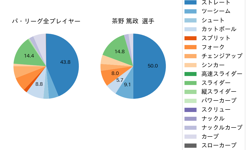 茶野 篤政の球種割合(2023年オープン戦)