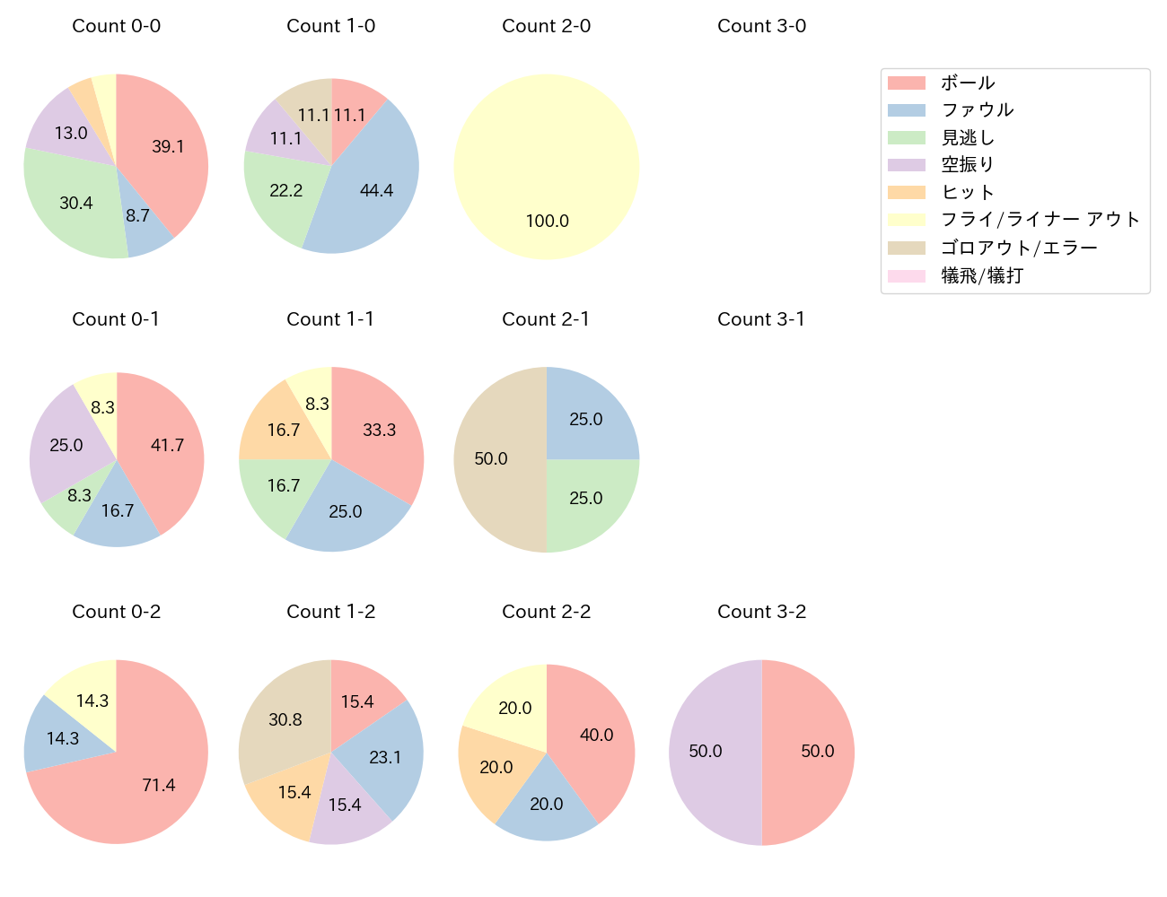 茶野 篤政の球数分布(2023年オープン戦)