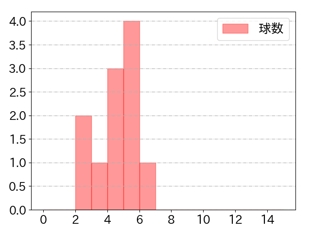 山足 達也の球数分布(2023年st月)