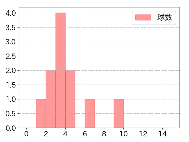 石川 亮の球数分布(2023年st月)