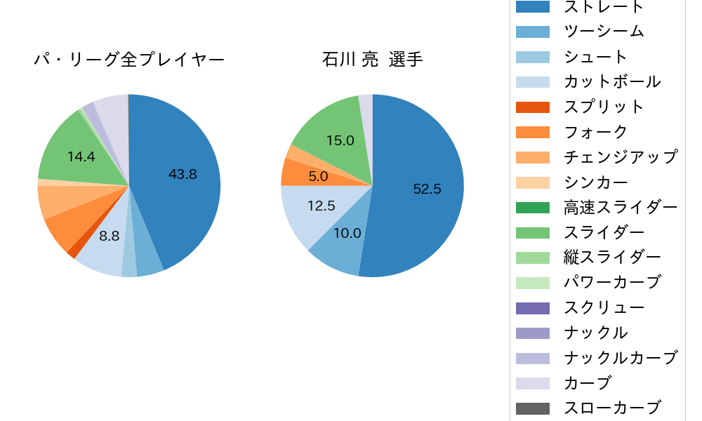 石川 亮の球種割合(2023年オープン戦)