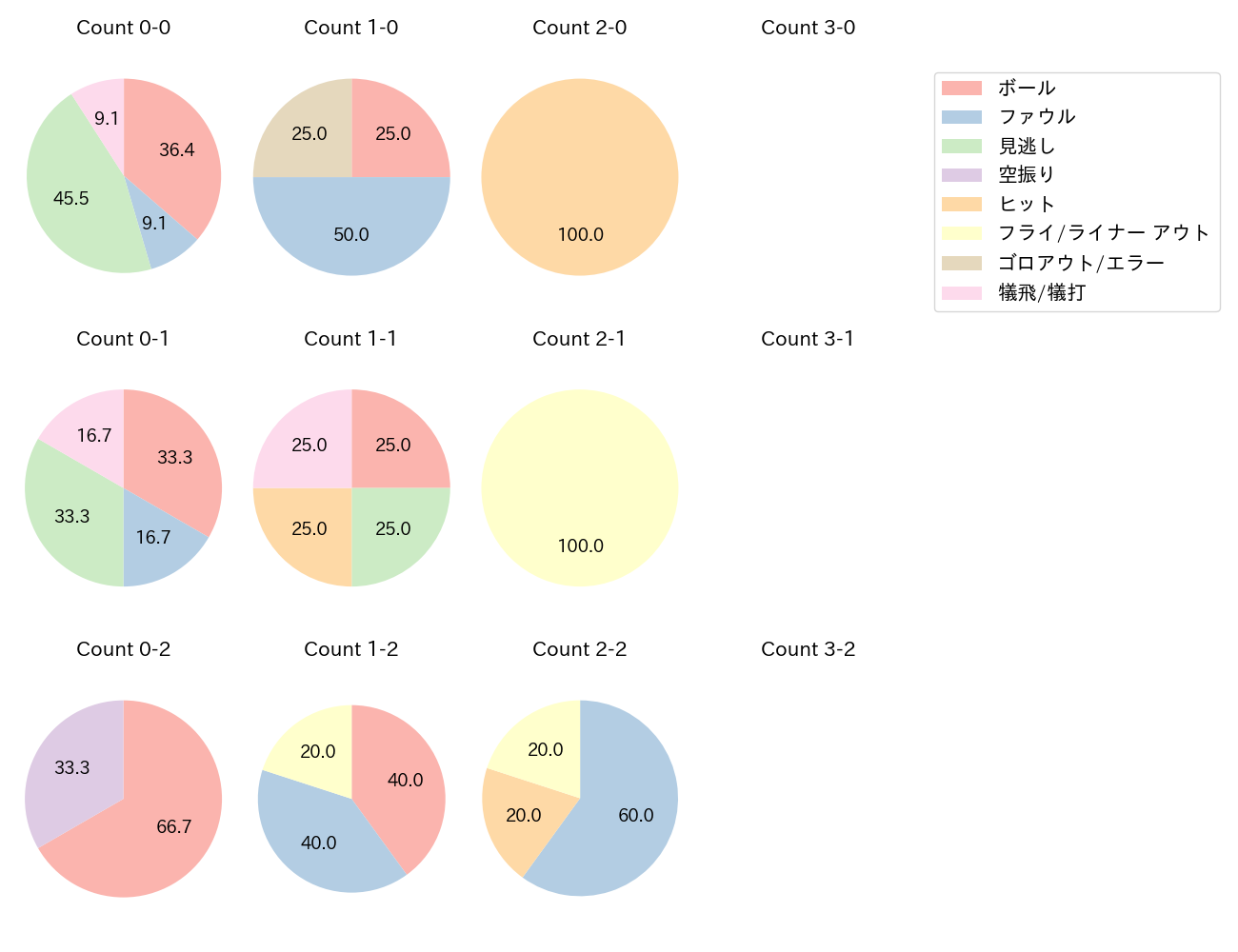 石川 亮の球数分布(2023年オープン戦)