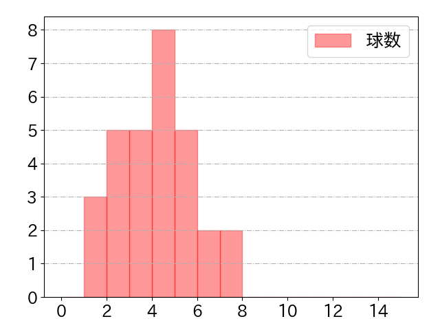 来田 涼斗の球数分布(2023年st月)